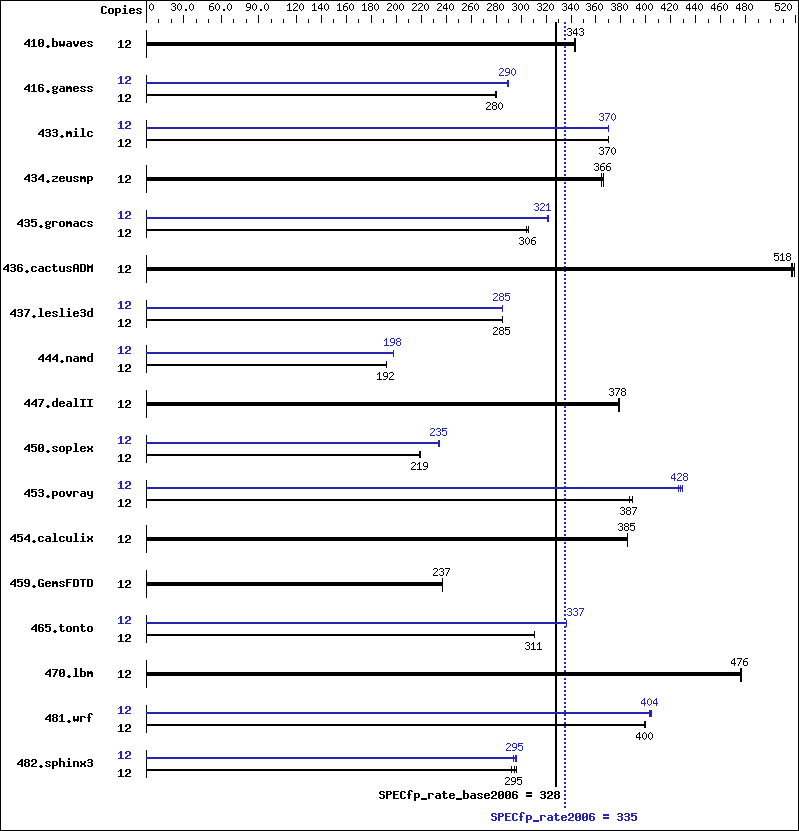 Benchmark results graph