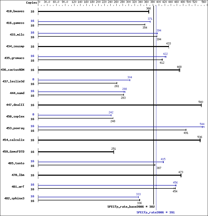 Benchmark results graph