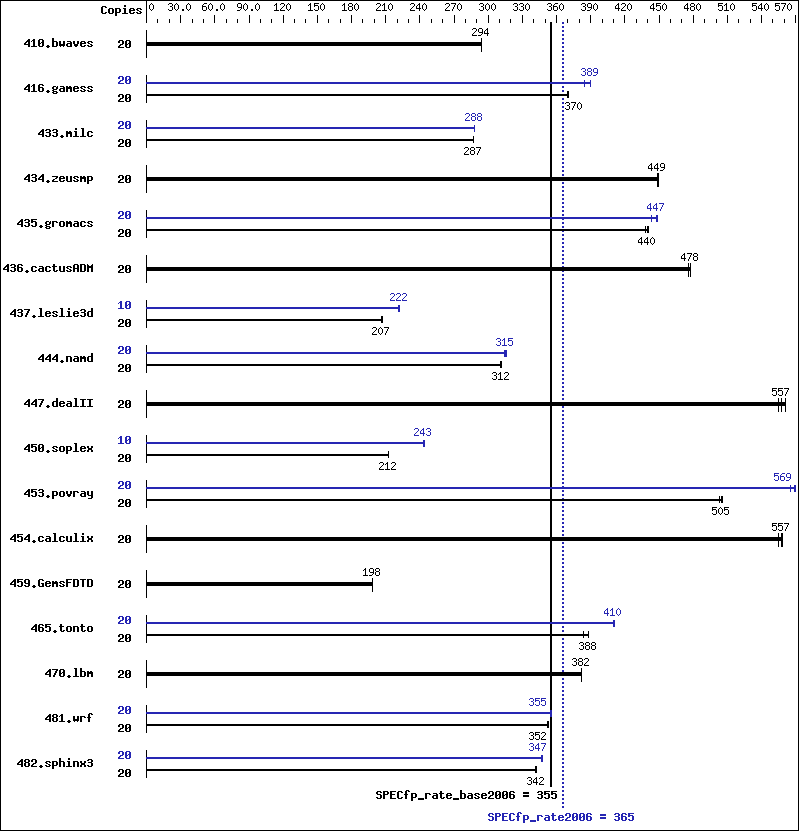 Benchmark results graph