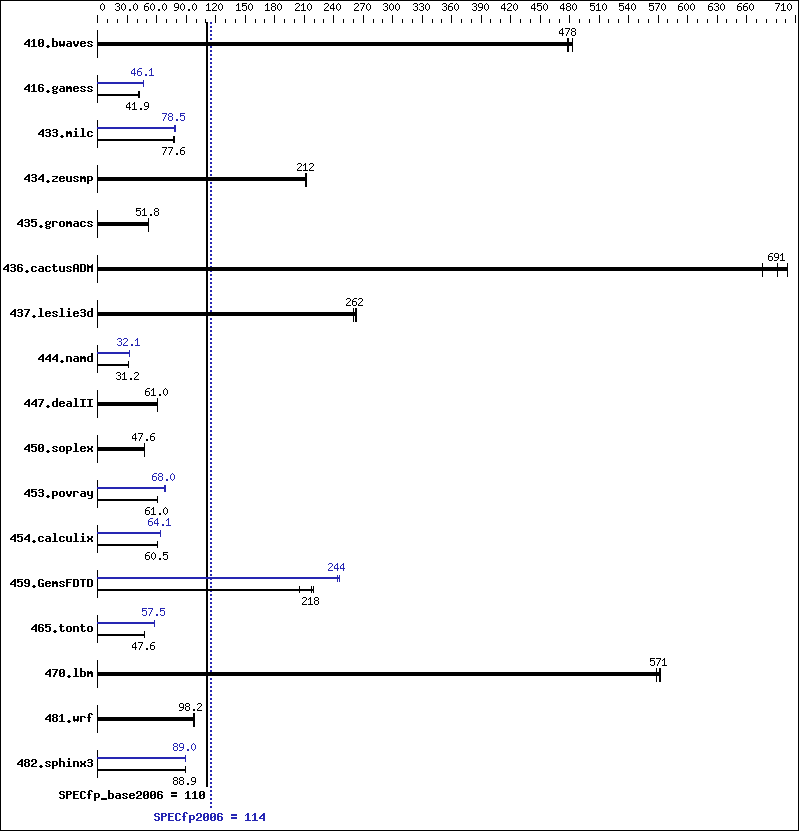 Benchmark results graph