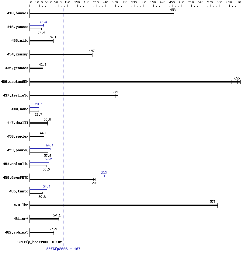 Benchmark results graph