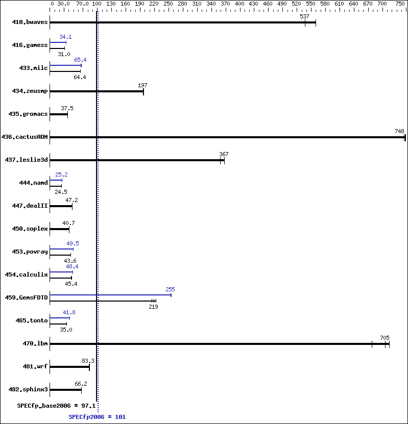 Benchmark results graph