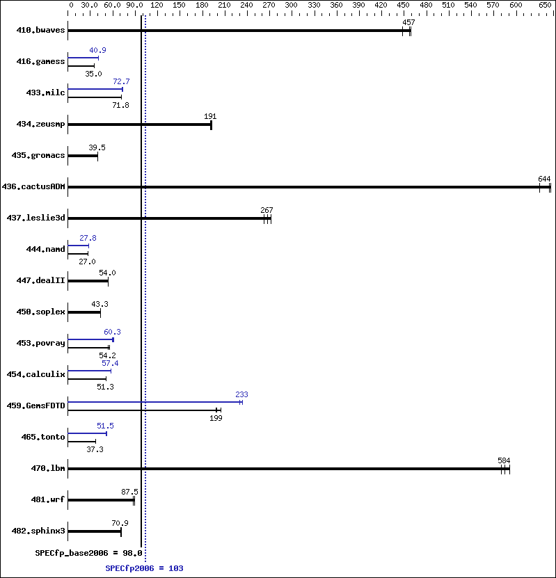 Benchmark results graph