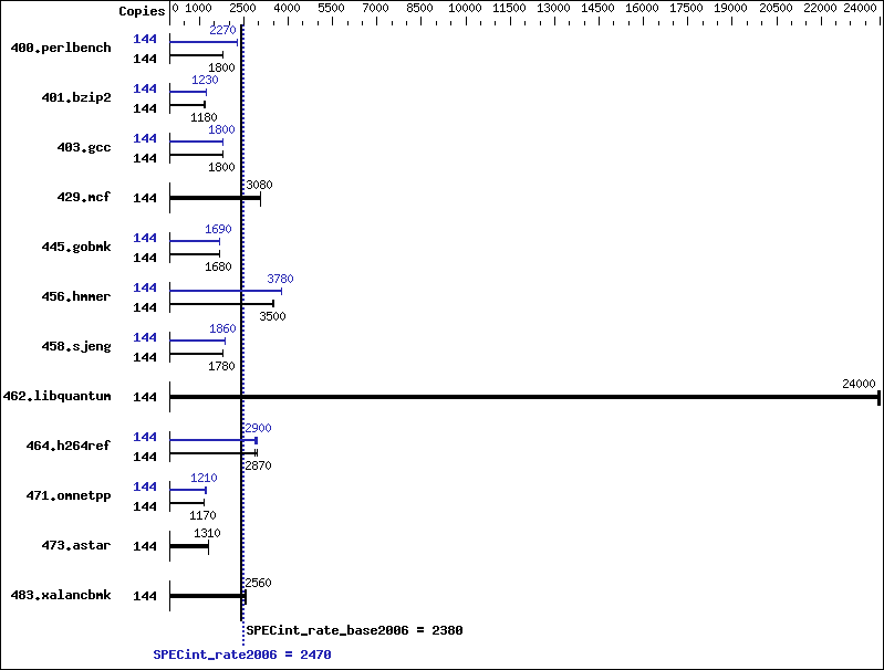 Benchmark results graph