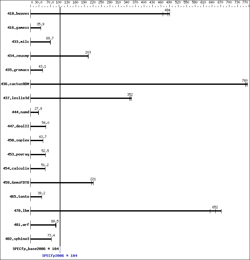 Benchmark results graph