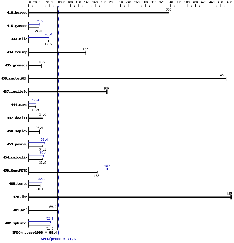 Benchmark results graph