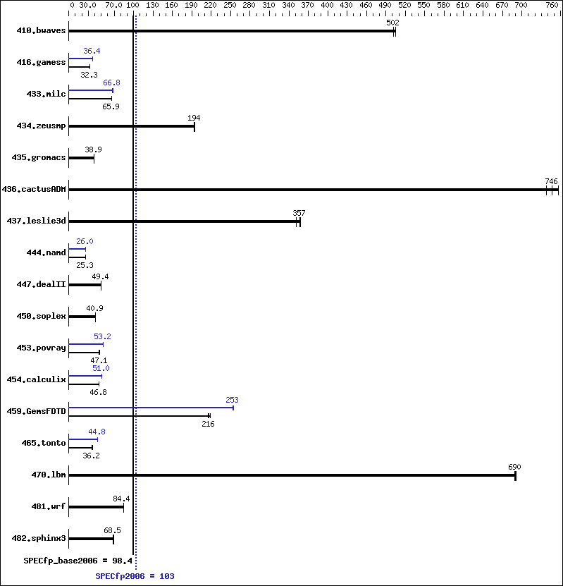 Benchmark results graph