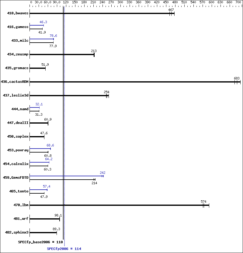 Benchmark results graph