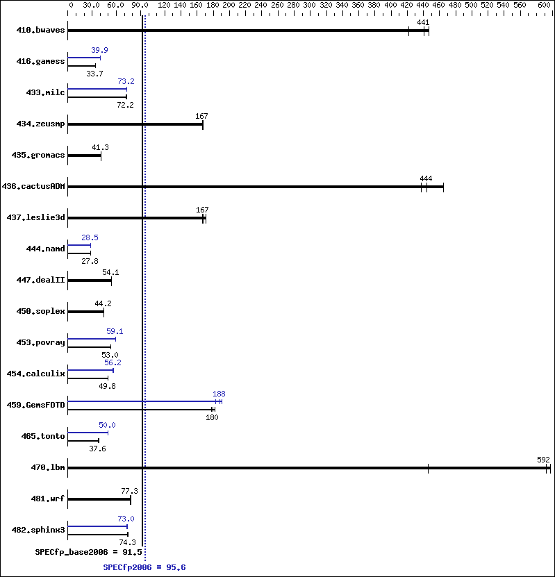 Benchmark results graph