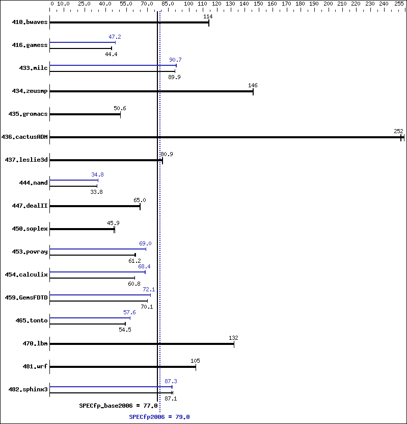 Benchmark results graph