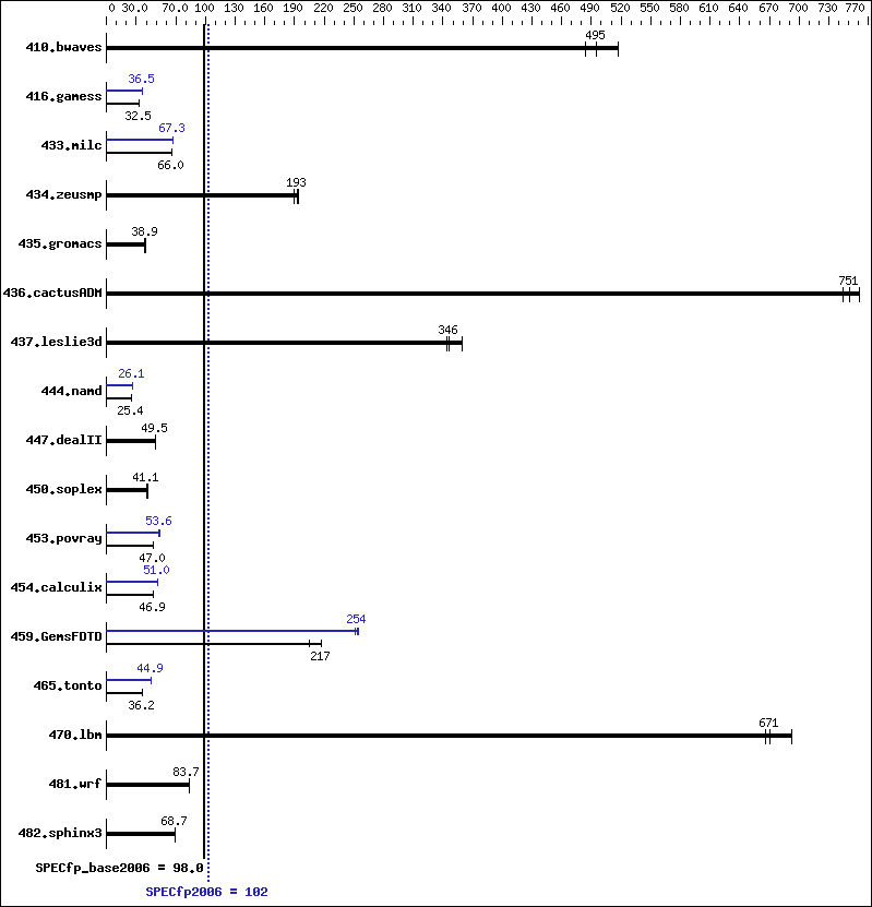 Benchmark results graph