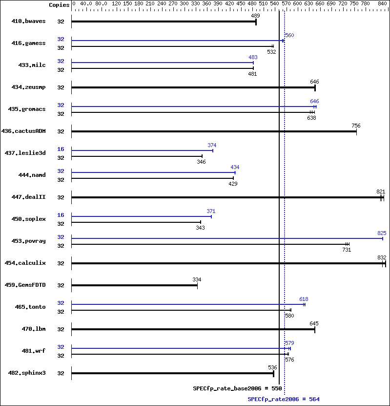 Benchmark results graph