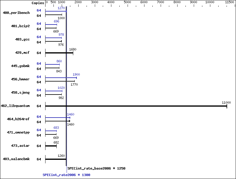 Benchmark results graph