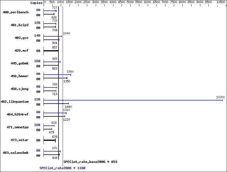 Benchmark results graph