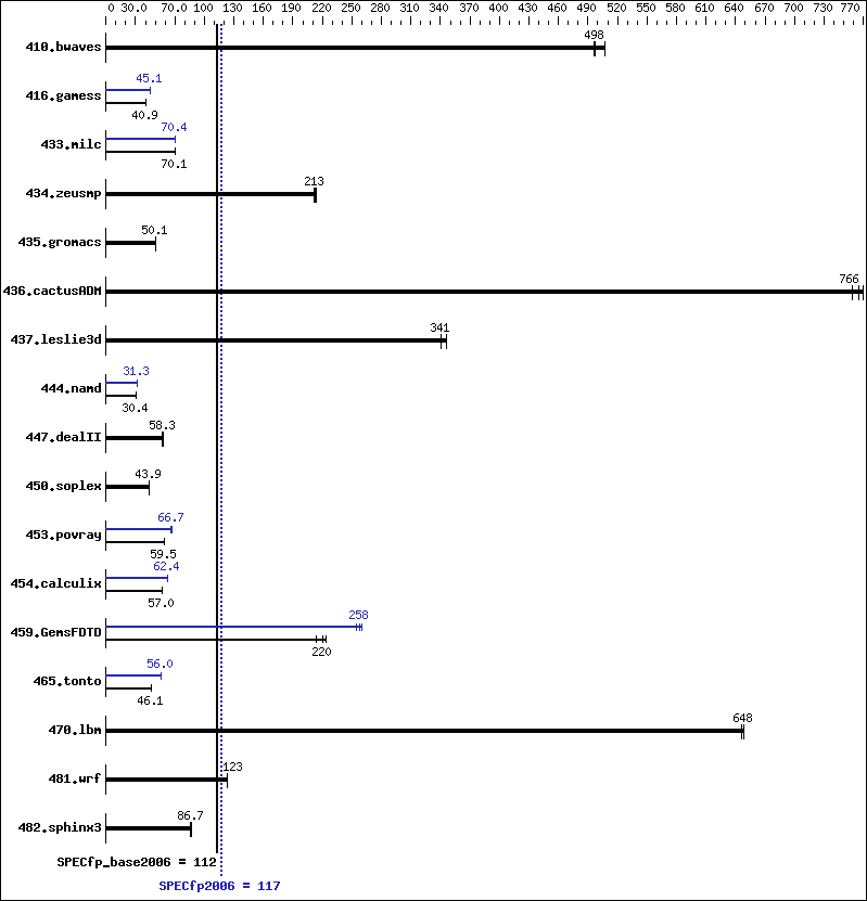 Benchmark results graph