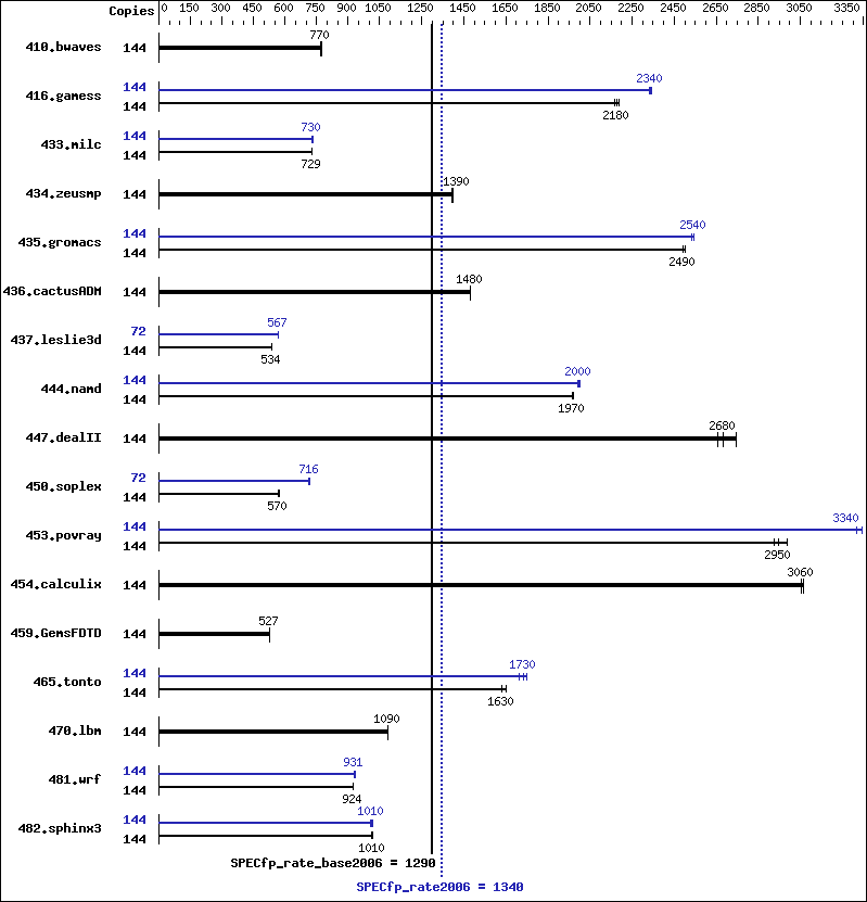 Benchmark results graph