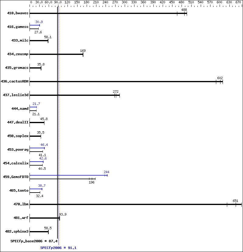 Benchmark results graph