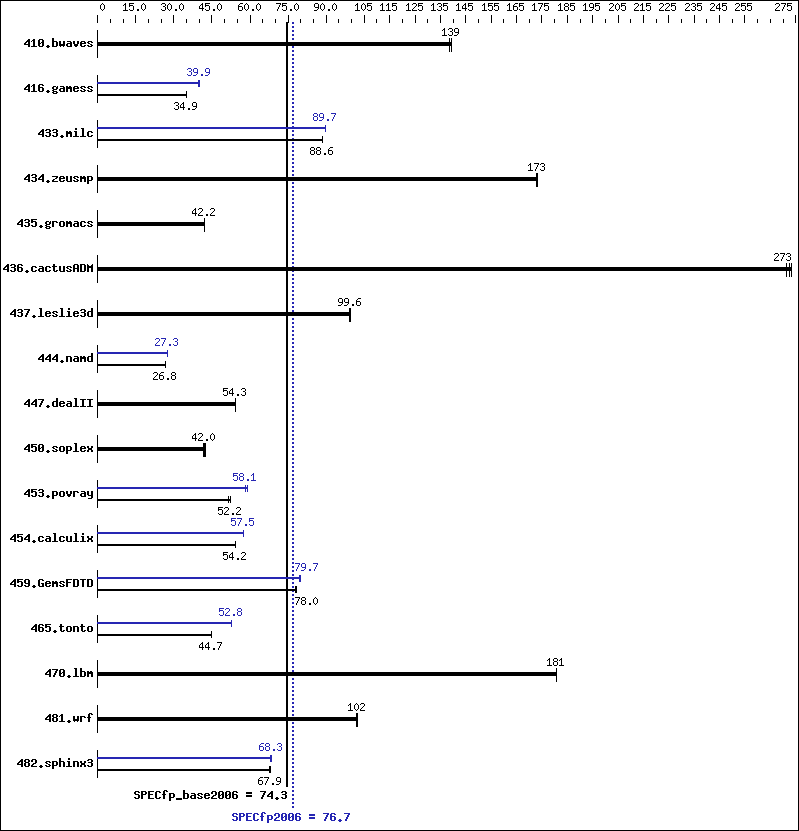 Benchmark results graph