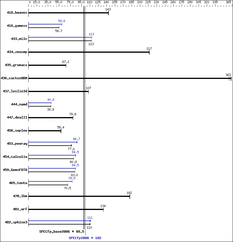 Benchmark results graph