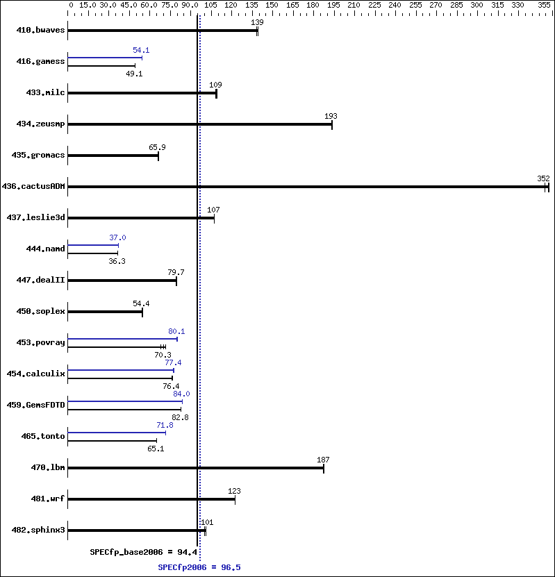 Benchmark results graph