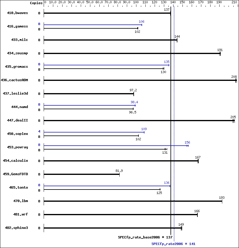 Benchmark results graph