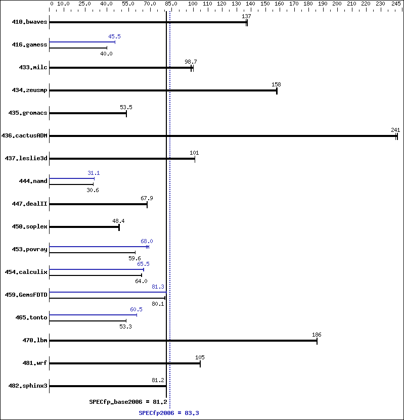 Benchmark results graph