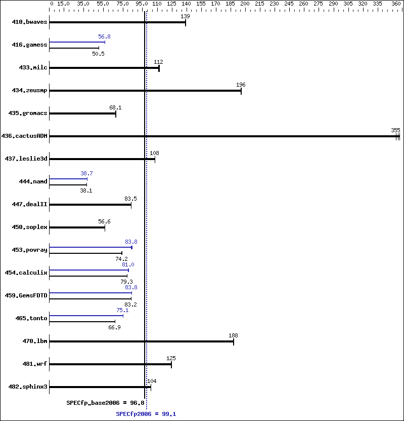 Benchmark results graph