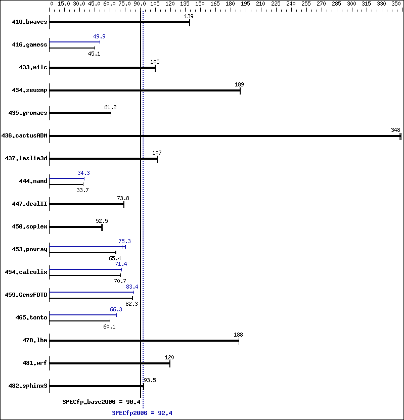 Benchmark results graph