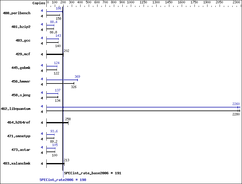 Benchmark results graph