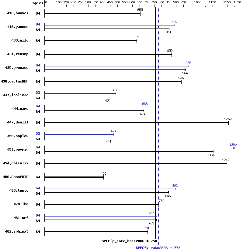 Benchmark results graph