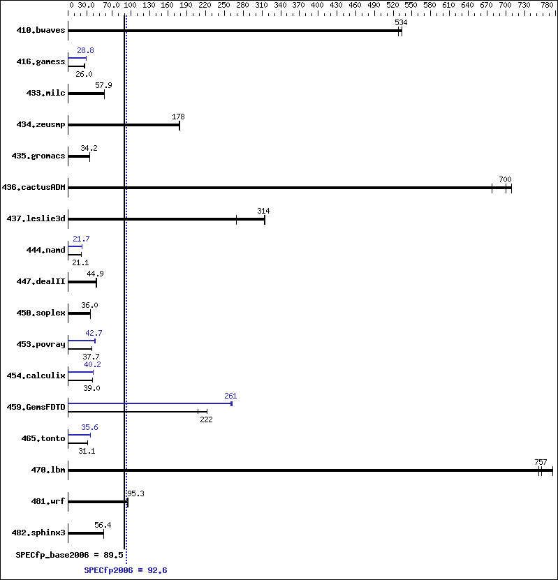 Benchmark results graph