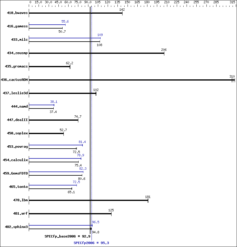 Benchmark results graph