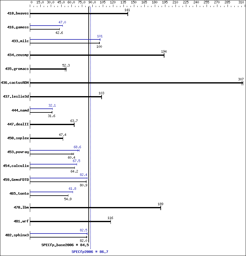 Benchmark results graph