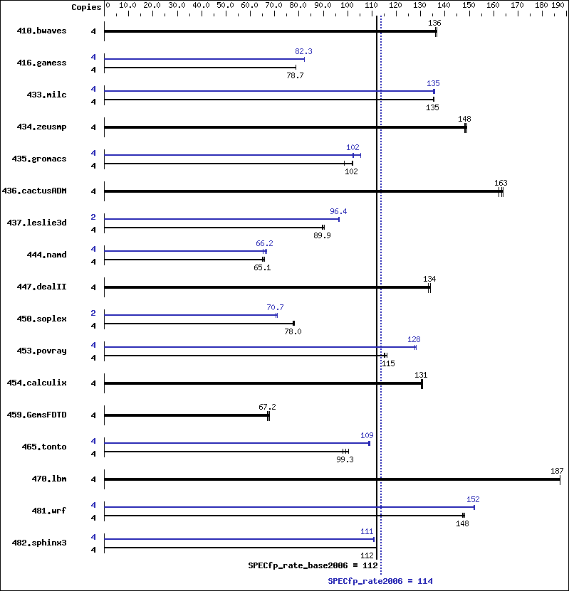 Benchmark results graph