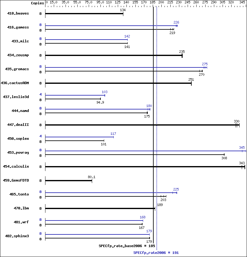 Benchmark results graph