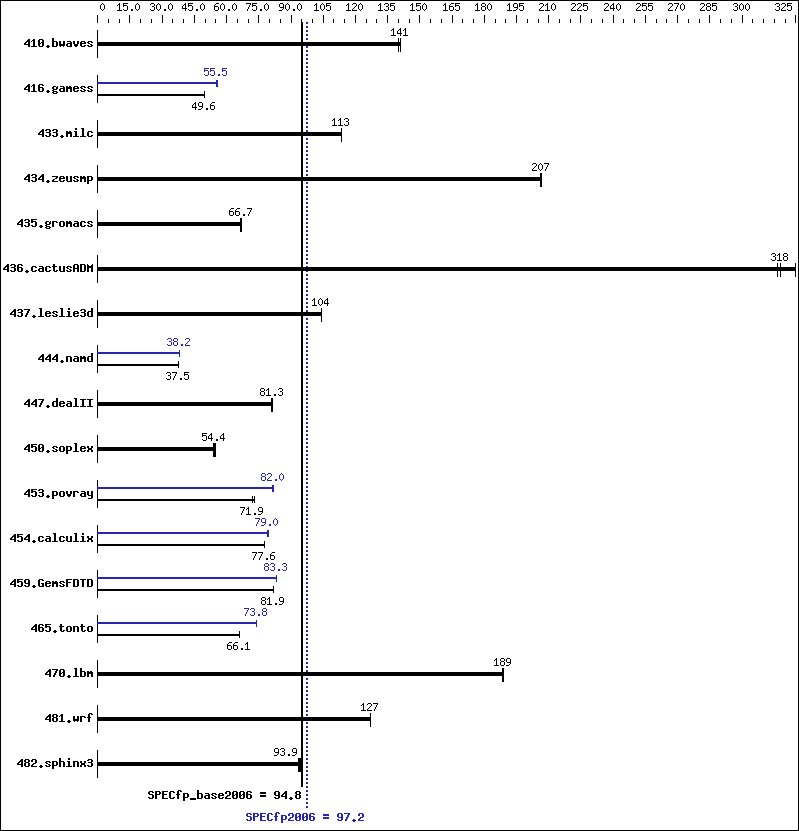 Benchmark results graph