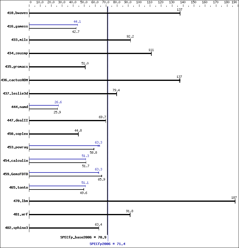 Benchmark results graph