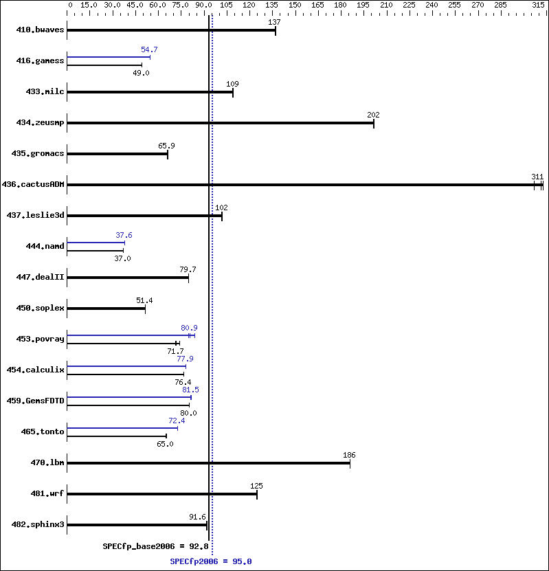 Benchmark results graph