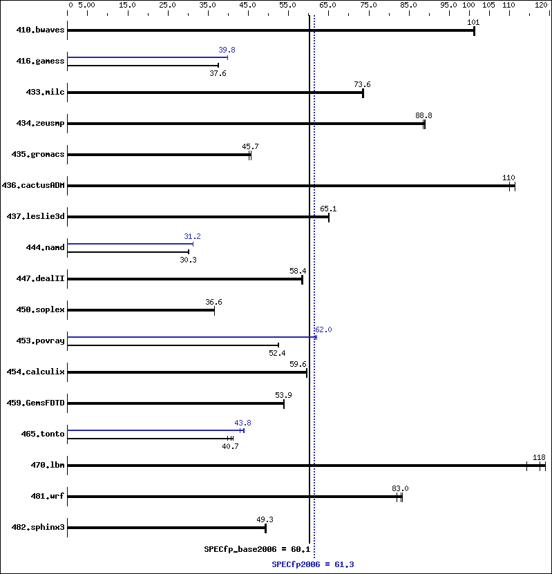 Benchmark results graph