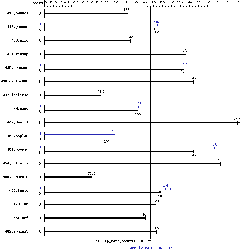 Benchmark results graph