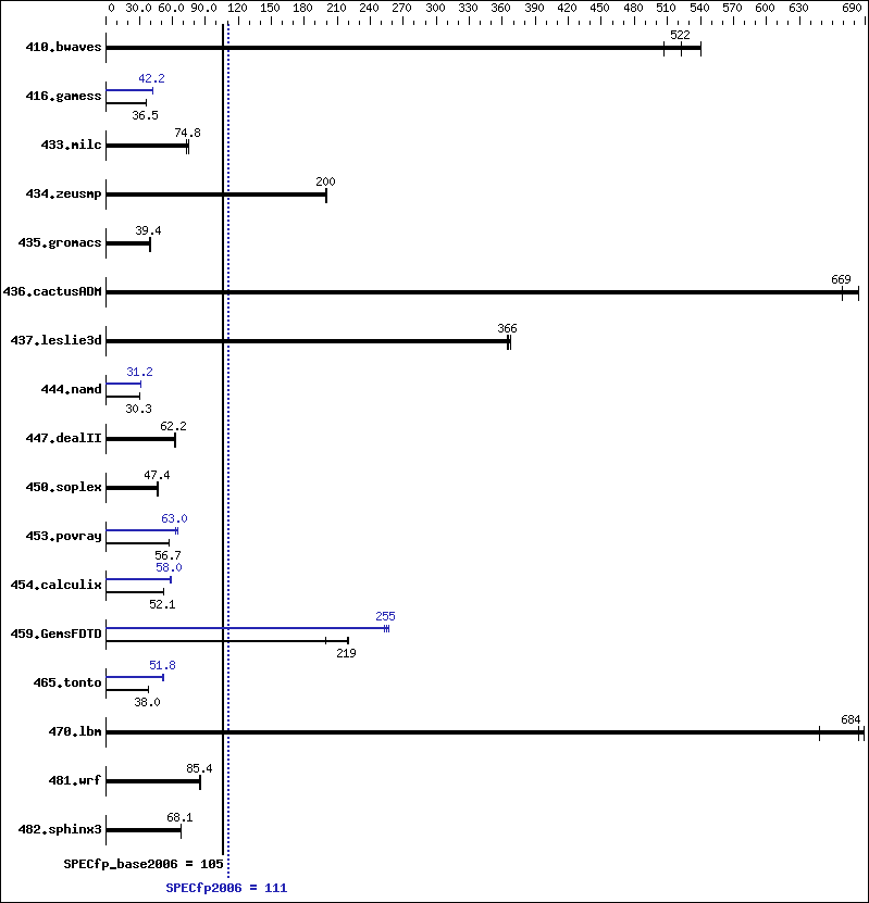 Benchmark results graph