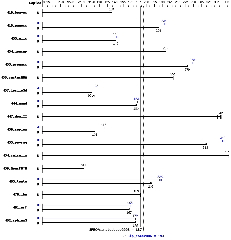 Benchmark results graph