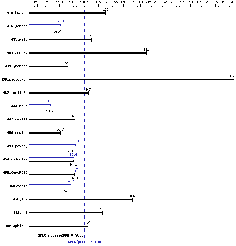 Benchmark results graph