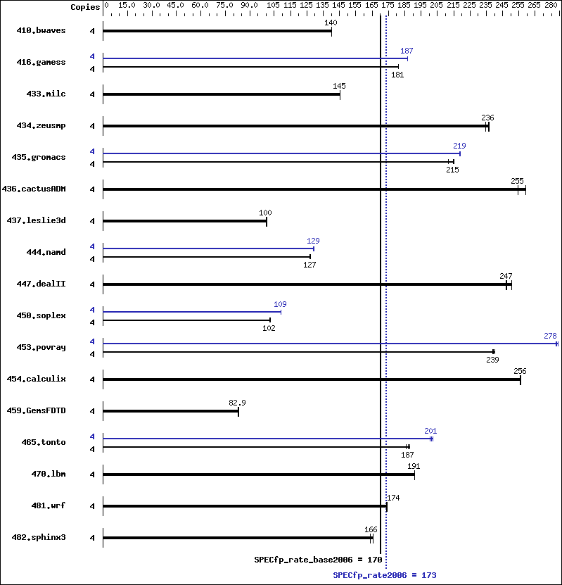 Benchmark results graph