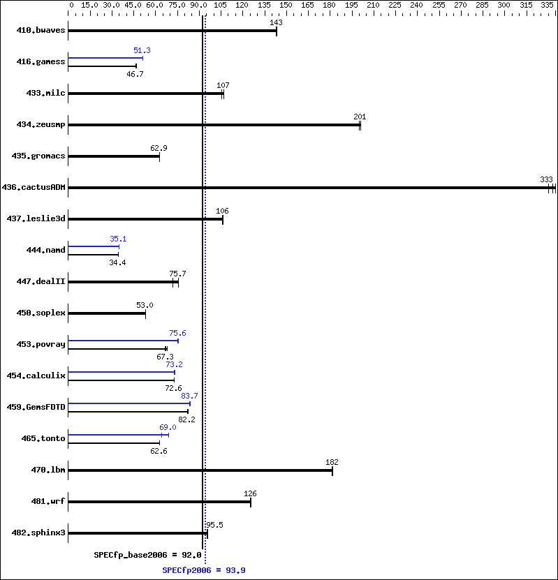 Benchmark results graph