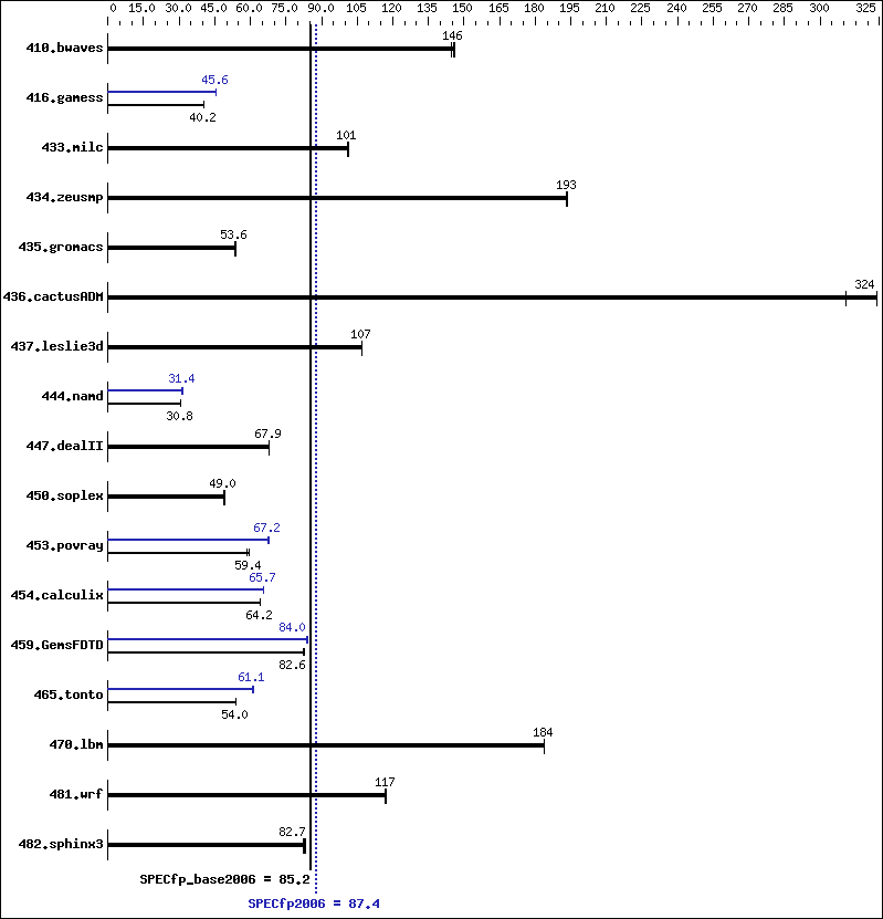 Benchmark results graph