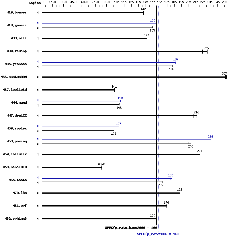 Benchmark results graph