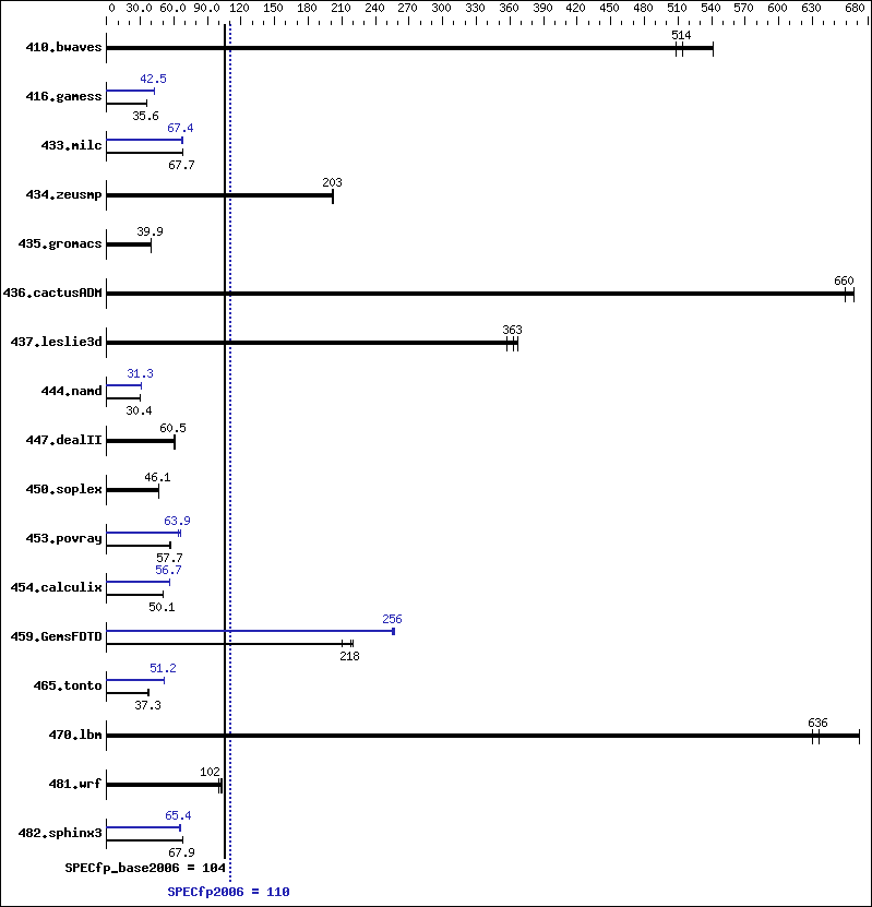 Benchmark results graph