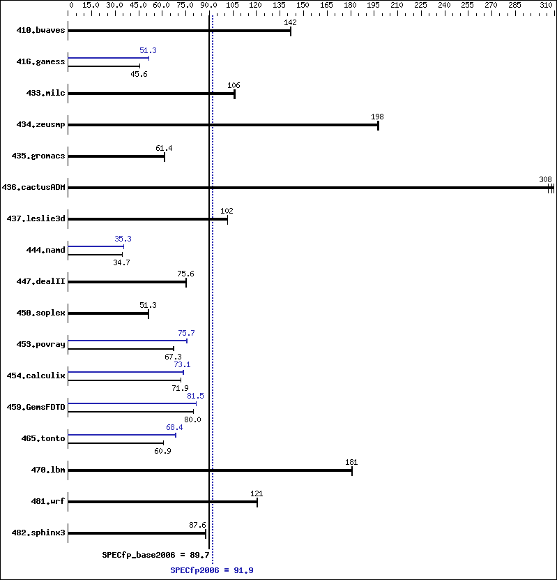 Benchmark results graph