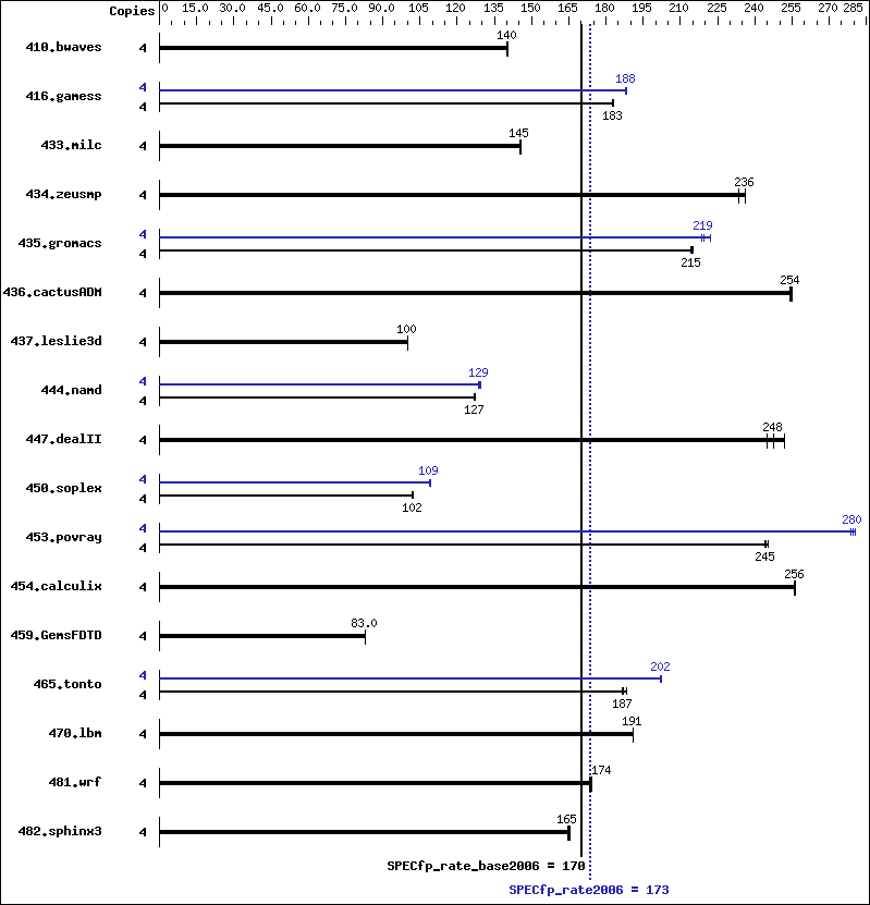 Benchmark results graph